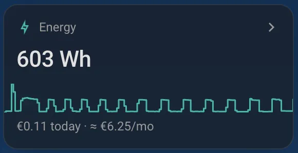 Energy card: 603 Wh today with a power graph, 0.11 euros today, about 6.25 euros a month