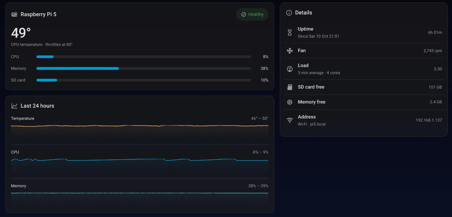 The Raspberry Pi page: 49 degrees and Healthy, CPU, memory and SD card bars, 24-hour trends for temperature, CPU and memory, and details like uptime, fan speed and free space.