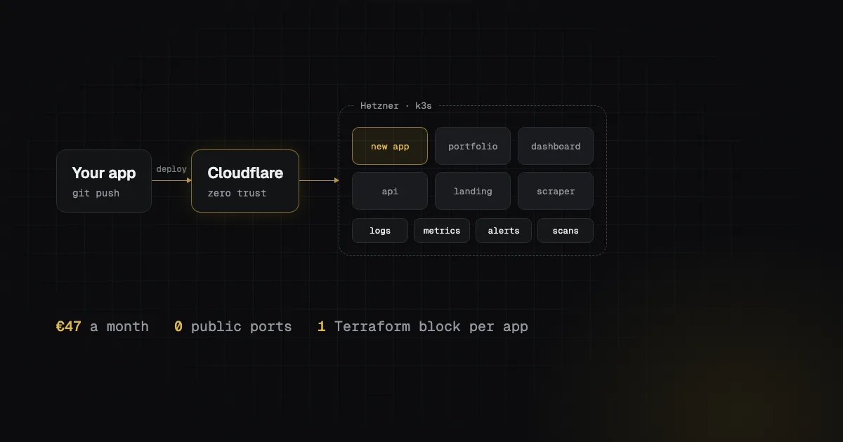 Diagram: your app deploys through Cloudflare into a k3s cluster on Hetzner, where every app gets logs, metrics, alerts and security scans. About 47 euros a month, zero public ports, one Terraform block per app.